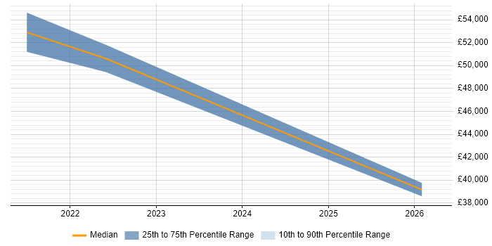 Salary distribution trend for jobs in King's Lynn citing Data Security