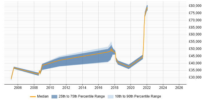 Salary distribution trend for jobs in King's Lynn citing Disaster Recovery