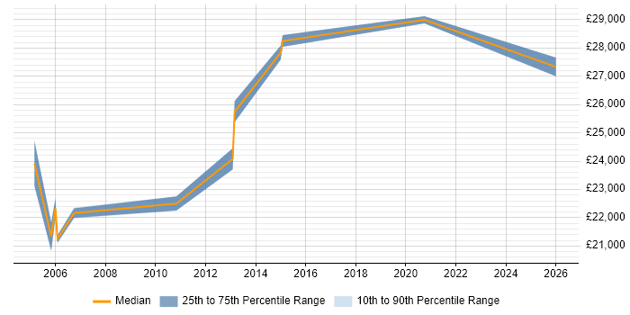 Salary distribution trend for jobs in King's Lynn citing Driving Licence