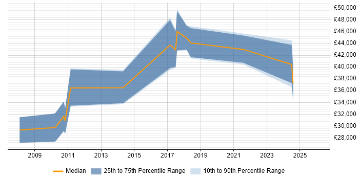 Salary distribution trend for jobs in King's Lynn citing Firewall