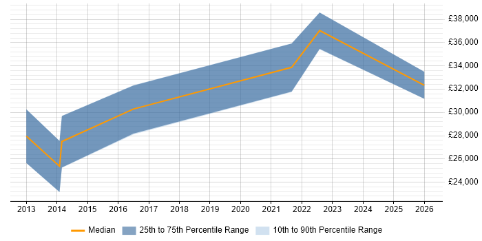 Salary distribution trend for IT Analyst job vacancies in King's Lynn