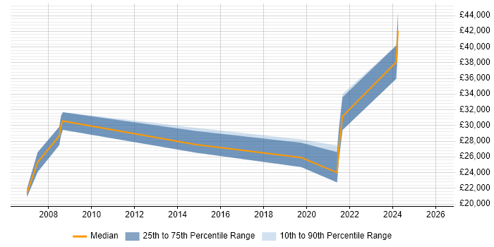 Salary distribution trend for IT Engineer job vacancies in King's Lynn