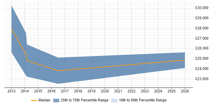 Salary distribution trend for IT Support Analyst job vacancies in King's Lynn