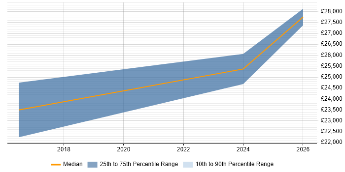 Salary distribution trend for IT Technician job vacancies in King's Lynn