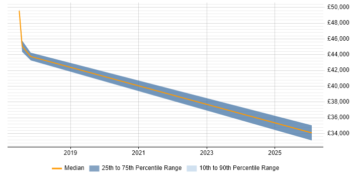 Salary distribution trend for jobs in King's Lynn citing Marketing