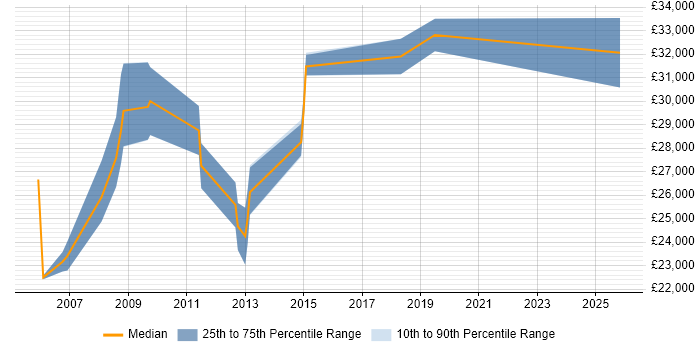 Salary distribution trend for jobs in King&#39;s Lynn citing Microsoft Certification