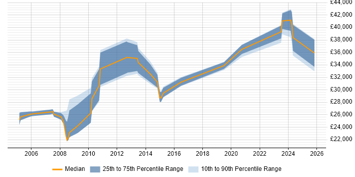 Salary distribution trend for jobs in King&#39;s Lynn citing Microsoft Exchange