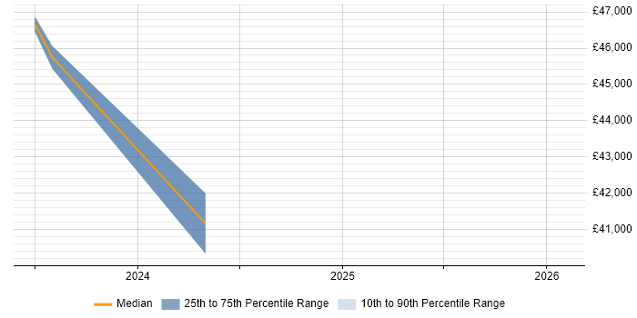 Salary distribution trend for jobs in King's Lynn citing OneDrive