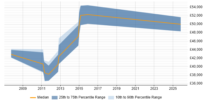 Salary distribution trend for jobs in King&#39;s Lynn citing PRINCE2