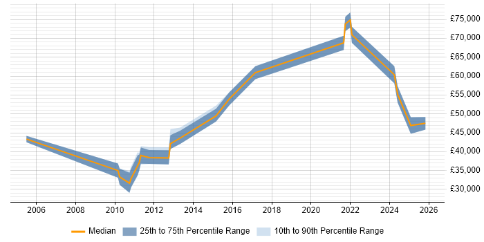 Salary distribution trend for jobs in King's Lynn citing Project Management