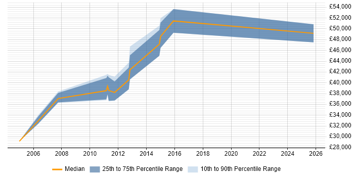 Salary distribution trend for Project Manager job vacancies in King&#39;s Lynn