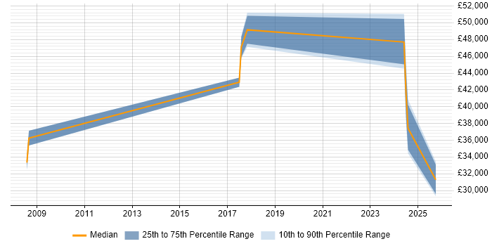 Salary distribution trend for jobs in King&#39;s Lynn citing Public Sector