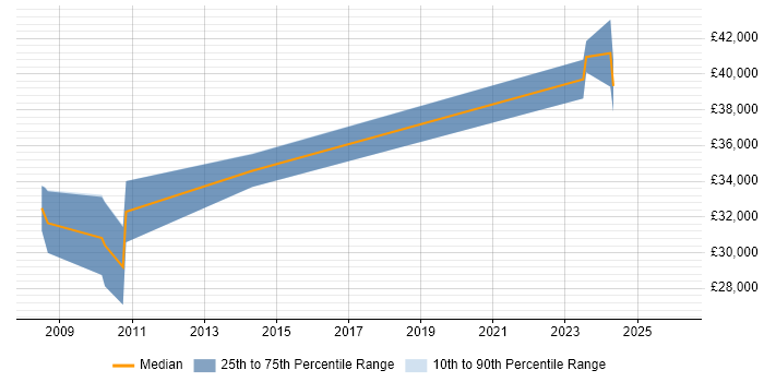 Salary distribution trend for jobs in King's Lynn citing SharePoint