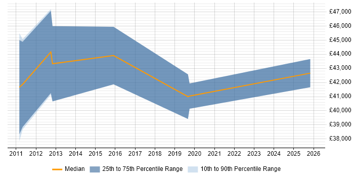 Salary distribution trend for jobs in King's Lynn citing Stakeholder Management