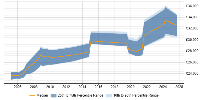 Salary distribution trend for Support Engineer job vacancies in King&#39;s Lynn