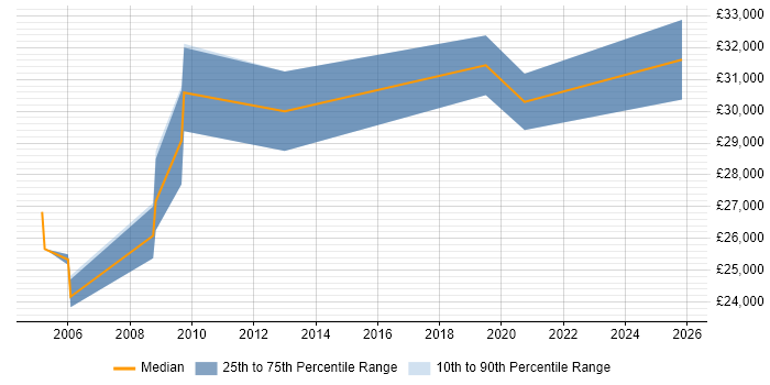 Salary distribution trend for Technical Support job vacancies in King&#39;s Lynn