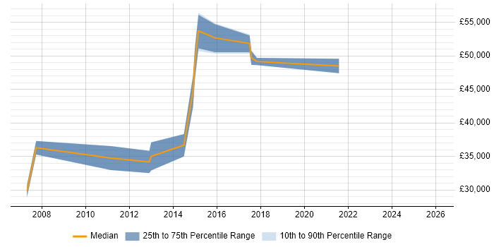 Salary distribution trend for jobs in King's Lynn citing Telecoms