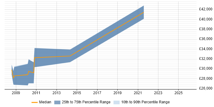 Salary distribution trend for jobs in King's Lynn citing VoIP