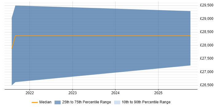 Salary distribution trend for jobs in King&#39;s Lynn citing Windows 10