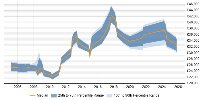 Salary distribution trend for jobs in King's Lynn citing Windows