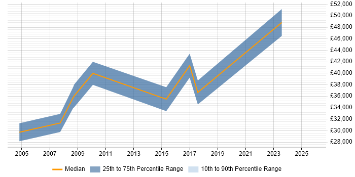 Salary distribution trend for jobs in Norfolk citing Knowledge Transfer