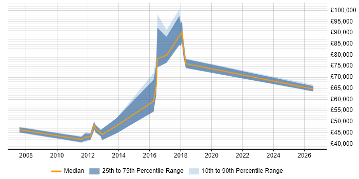 Salary distribution trend for Lead Architect job vacancies in Norfolk