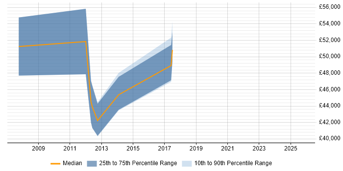 Salary distribution trend for Lead Business Analyst job vacancies in Norfolk