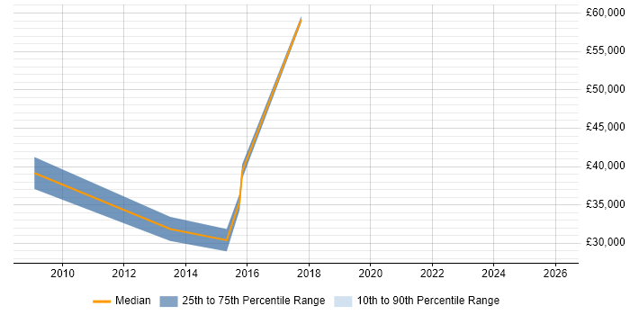 Salary distribution trend for jobs in Norfolk citing Lead Generation