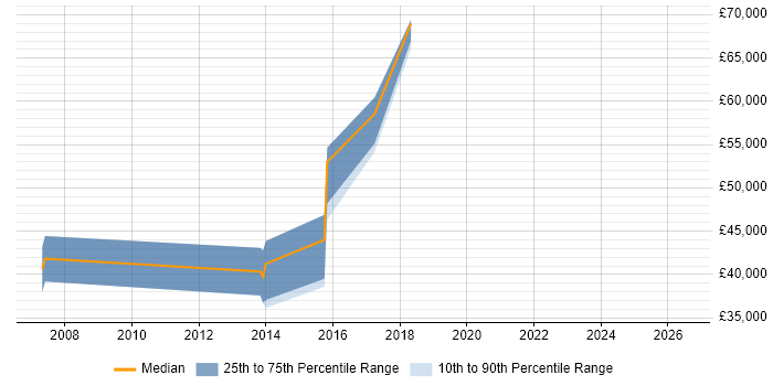 Salary distribution trend for Lead Software Engineer job vacancies in Norfolk