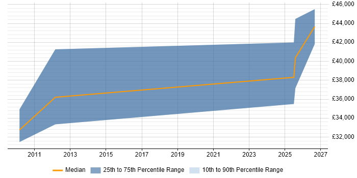 Salary distribution trend for jobs in Norfolk citing Lean Manufacturing
