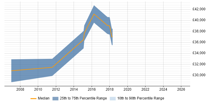 Salary distribution trend for jobs in Norfolk citing Legacy Applications