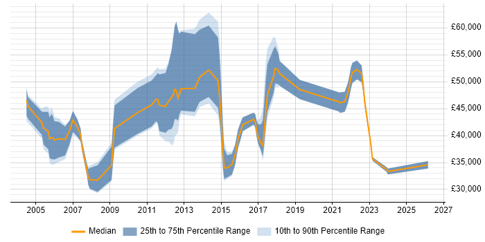 Salary distribution trend for jobs in Norfolk citing Line Management