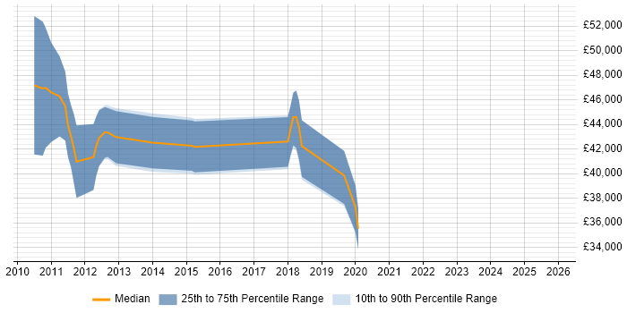 Salary distribution trend for jobs in Norfolk citing Load Testing