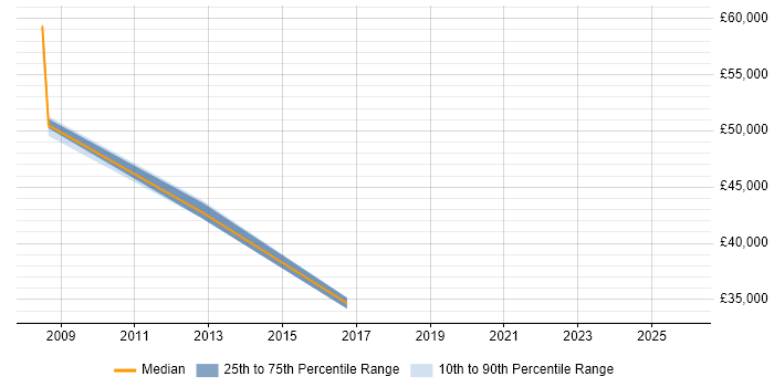 Salary distribution trend for jobs in Norfolk citing Logical Data Model