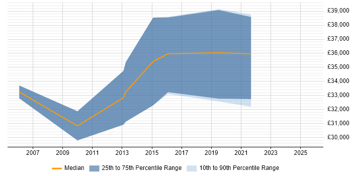 Salary distribution trend for jobs in Norfolk citing Mac OS Salary distribution trend for jobs in Norfolk citing Mac OS