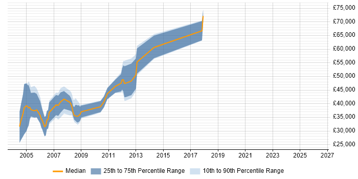 Salary distribution trend for jobs in Norfolk citing Mainframe