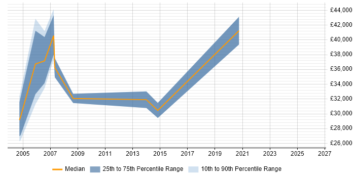 Salary distribution trend for jobs in Norfolk citing Market Research