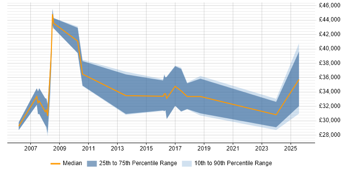 Salary distribution trend for jobs in Norfolk citing Marketing Strategy