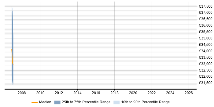 Salary distribution trend for jobs in Norfolk citing Marketing Technology