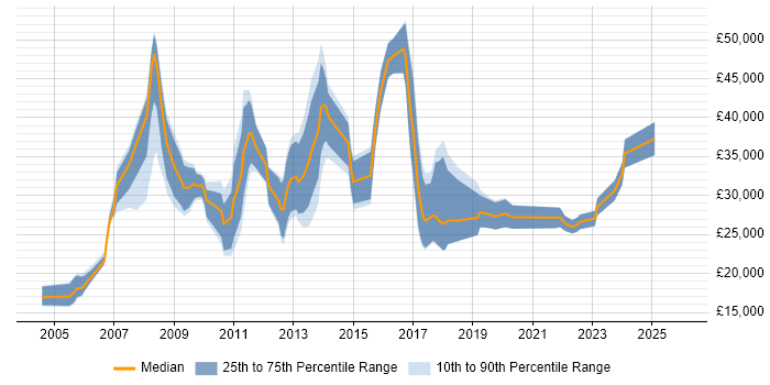 Salary distribution trend for jobs in Norfolk citing Mathematics