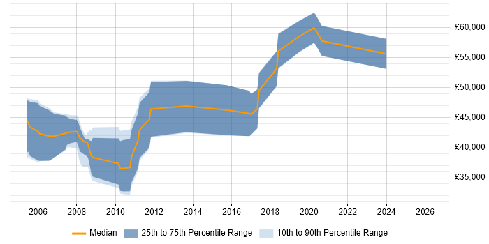 Salary distribution trend for jobs in Norfolk citing Matrix Management