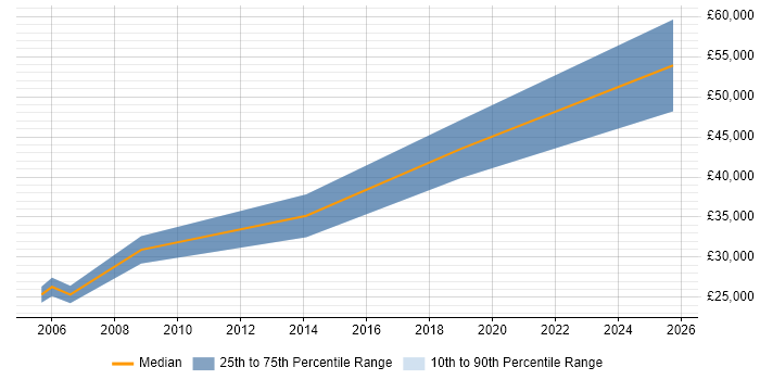 Salary distribution trend for Mechanical Engineer job vacancies in Norfolk