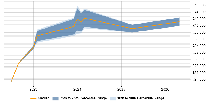 Salary distribution trend for jobs in Norfolk citing Meraki