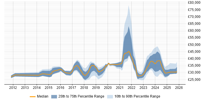 Salary distribution trend for jobs in Norfolk citing Microsoft 365
