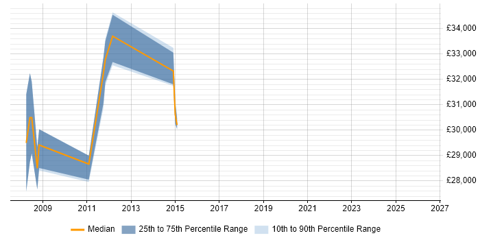 Salary distribution trend for Microsoft Engineer job vacancies in Norfolk