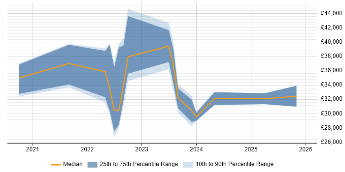 Salary distribution trend for jobs in Norfolk citing Microsoft Intune