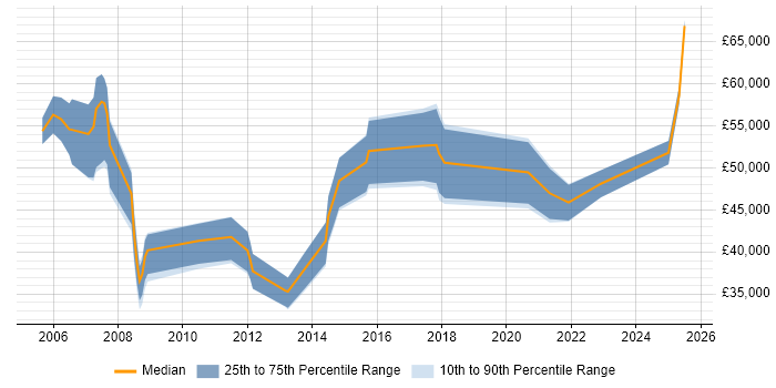Salary distribution trend for jobs in Norfolk citing Middleware Salary distribution trend for jobs in Norfolk citing Middleware