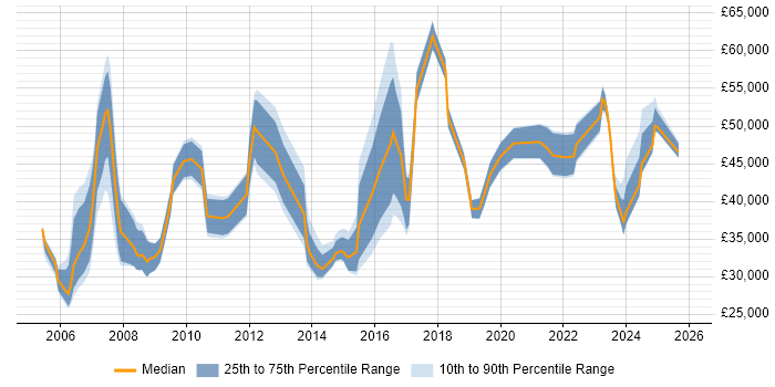 Salary distribution trend for jobs in Norfolk citing Migration