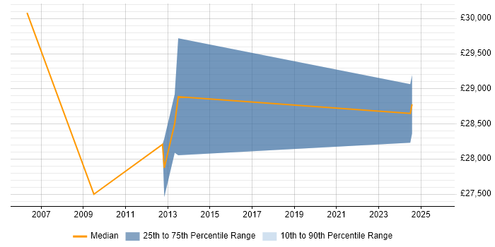Salary distribution trend for jobs in Norfolk citing Military