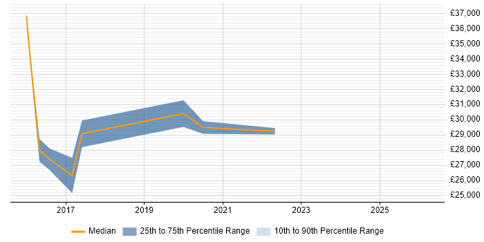 Salary distribution trend for jobs in Norfolk citing Mobile Device Management